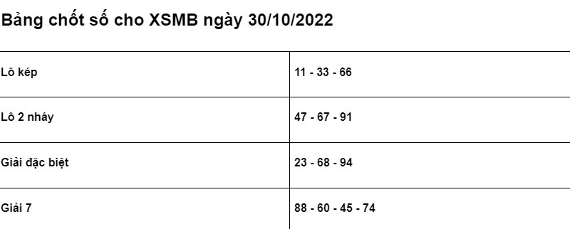 Soi cầu XSMB 30/10/2022 chính xác nhất