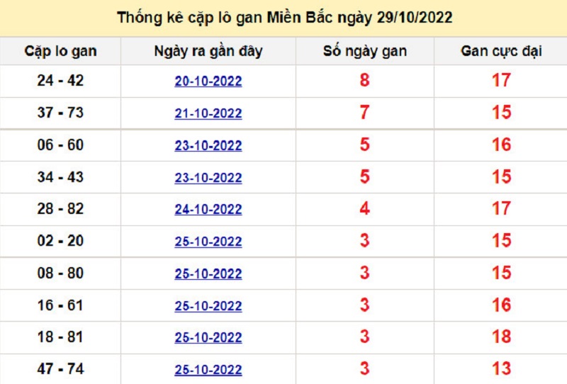 Soi cầu lô tô kép XSMB ngày 30/10/2022