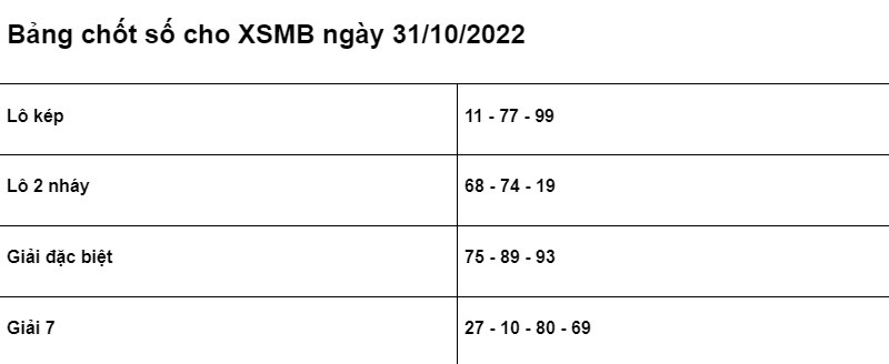 Soi cầu XSMB 31/10/2022 ch&iacute;nh x&aacute;c nhất