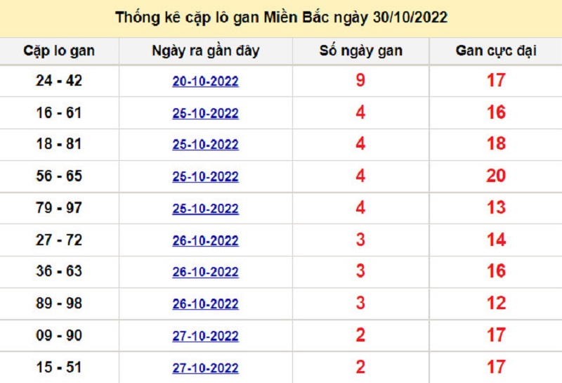 Soi cầu XSMB 31/10/2022 l&ocirc; k&eacute;p