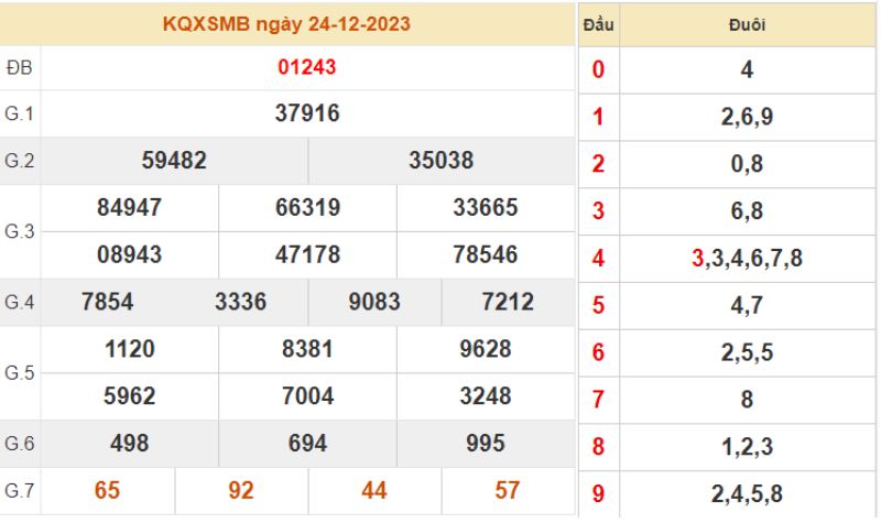 XSMB 100 ngày - Kết quả XSMB Chủ nhật ngày 24/12/2023