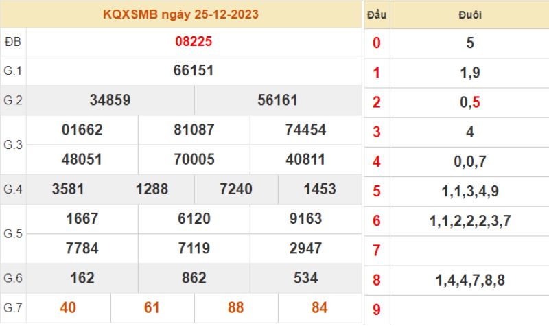 XSMB 100 ngày - Kết quả XSMB thứ 2 ngày 25/12/2023