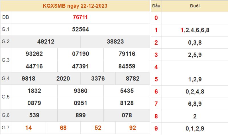 XSMB 100 ngày - Kết quả XSMB thứ 6 ngày 22/12/2023