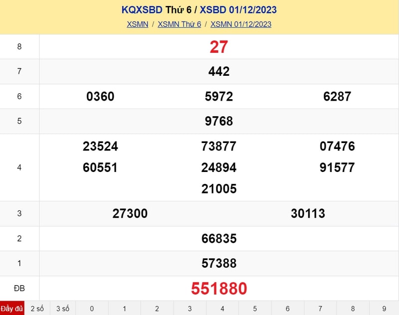 XSBD thứ 6, KQXS Bình Dương ngày 01/12/2023