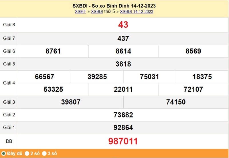 XSBDI thứ 5, kết quả xổ số tỉnh B&igrave;nh Định ng&agrave;y 14/12/2023