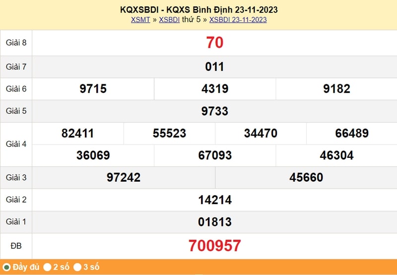 XSBDI thứ 5, kết quả xổ số tỉnh B&igrave;nh Định ng&agrave;y 23/11/2023