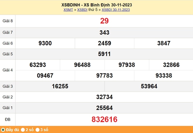 XSBDI thứ 5, kết quả xổ số tỉnh B&igrave;nh Định ng&agrave;y 30/11/2023