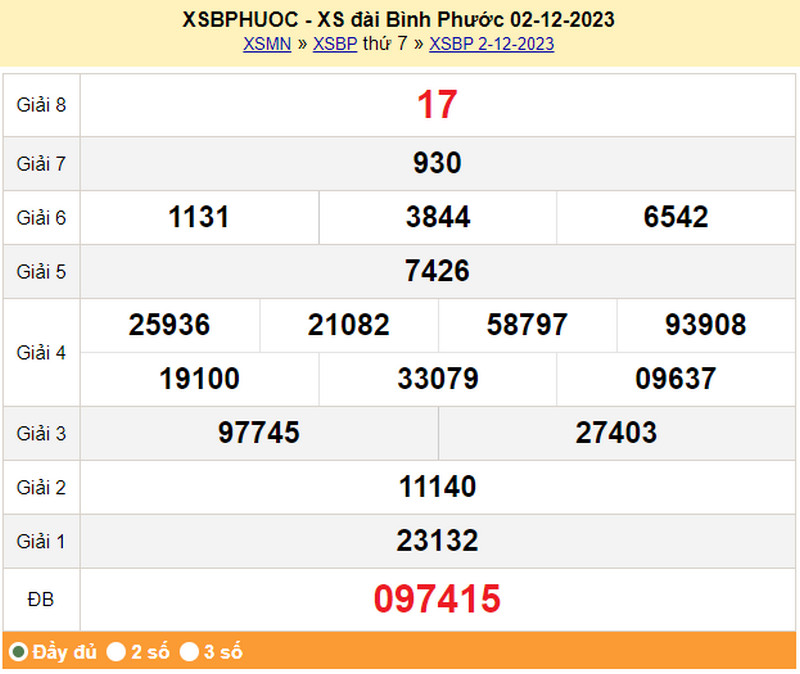 XSBP 2/12, kết quả xổ số B&igrave;nh Phước thứ 7 ng&agrave;y 2/12/2023