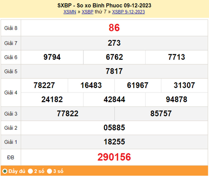 XSBP 9/12, kết quả xổ số B&igrave;nh Phước thứ 7 ng&agrave;y 9/12/2023