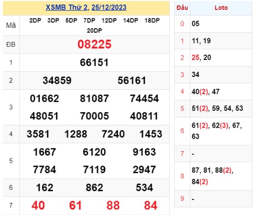 KQXS thứ 2 - Kết quả XSMB  ng&agrave;y 25/12/2023