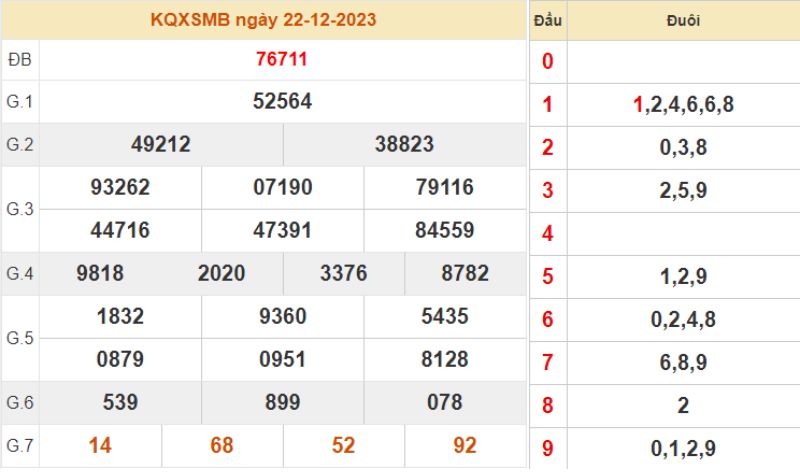 XSMB 30 ng&agrave;y - Kết quả XSMB thứ 5 ng&agrave;y 22/12/2023