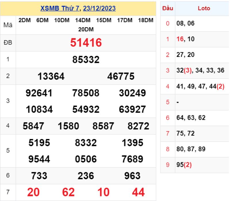 XSMB 90 ng&agrave;y - Kết quả XSMB thứ S&aacute;u ng&agrave;y 23/12/2023