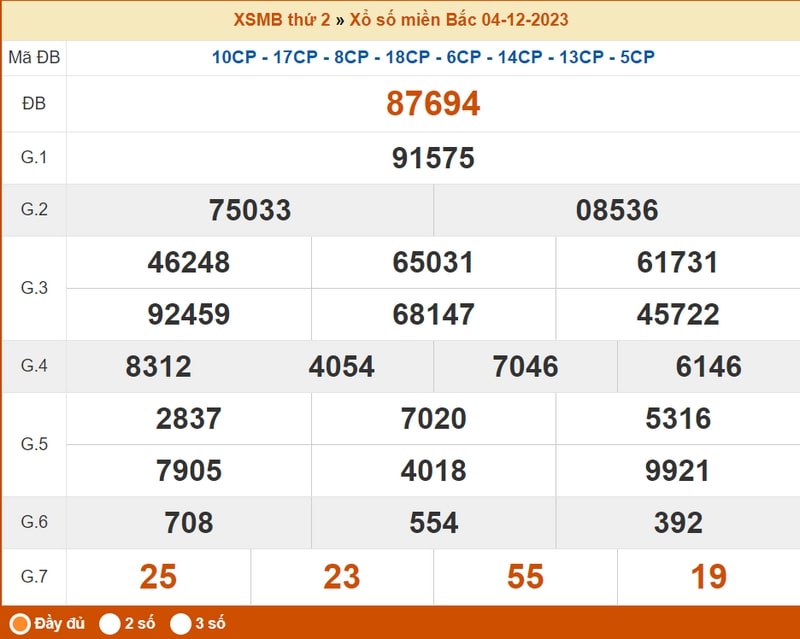 XSMB thứ 2, kết quả xổ số miền Bắc ng&agrave;y 04/12/2023