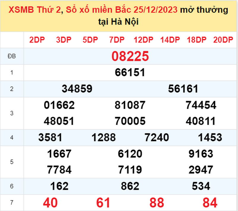 Kết quả xổ số miền Bắc thứ 2 ng&agrave;y 25/12/2023