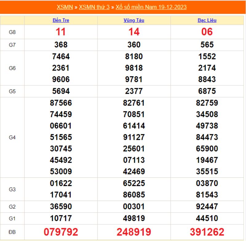XSMN 30 ng&agrave;y - Kết quả xổ số miền nam thứ 3 ng&agrave;y 19/12/2023