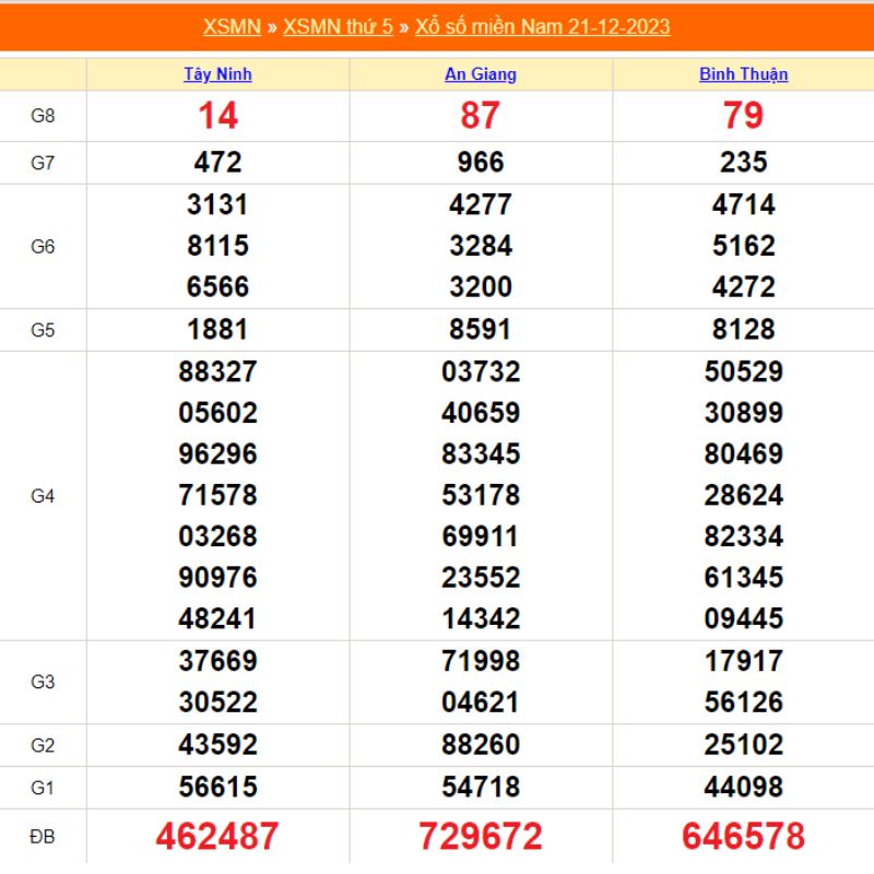 XSMN 30 ng&agrave;y - Kết quả xổ số miền nam thứ 5 ng&agrave;y 21/12/2023