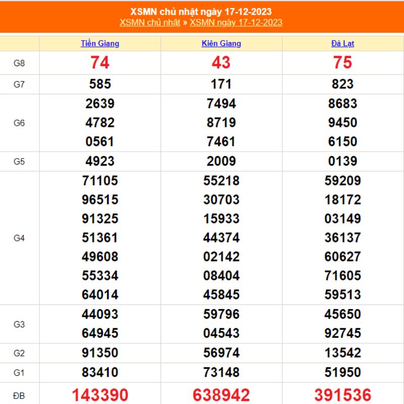 XSMN Chủ nhật - Kết quả xổ số miền Nam CN