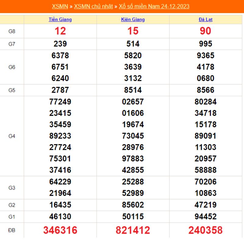 XSMN h&agrave;ng tuần - Kết quả xổ số miền nam Chủ nhật ng&agrave;y 24/12/2023 