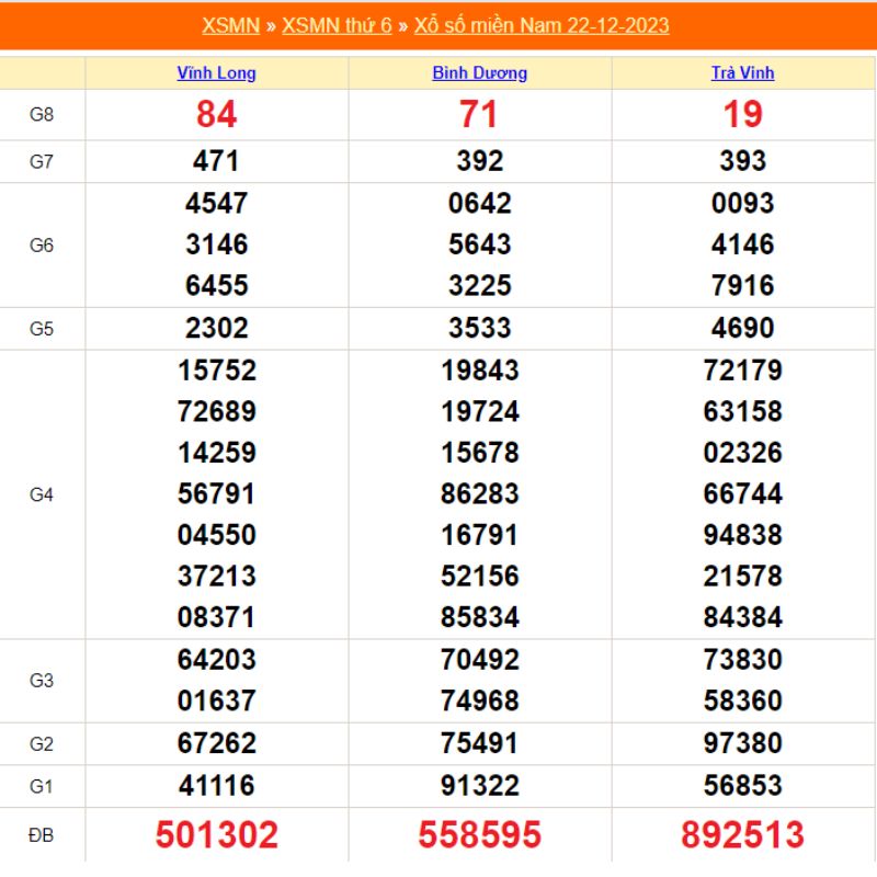 XSMN h&agrave;ng tuần - Kết quả xổ số miền nam thứ 6 ng&agrave;y  22/12/2023 
