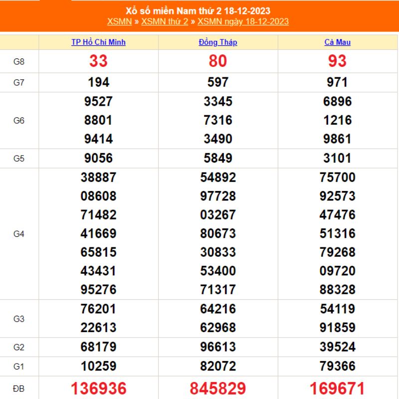 Kết quả xổ số miền nam thứ hai h&agrave;ng tuần 