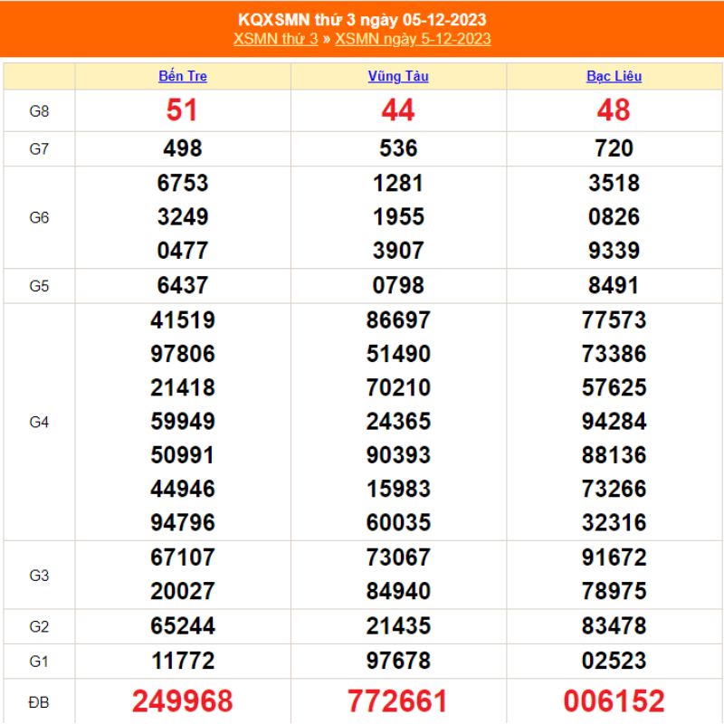 XSMN thứ 3 - Kết quả XSMN ng&agrave;y 05/12/2023