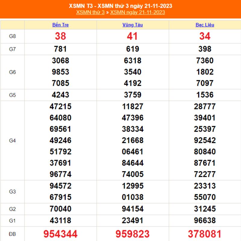 XSMN thứ 3 - Kết quả XSMN ng&agrave;y 21/11/2023