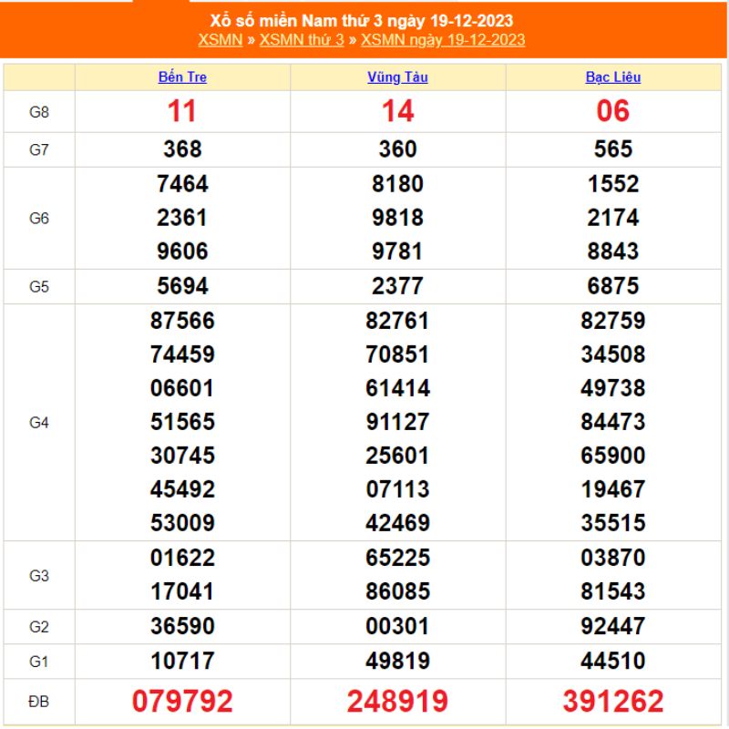 XSMN - Kết quả xổ số miền nam thứ ba h&agrave;ng tuần 