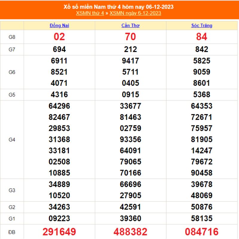 XSMN thứ 4 - Kết quả xổ số miền Nam ng&agrave;y 06/12/2023