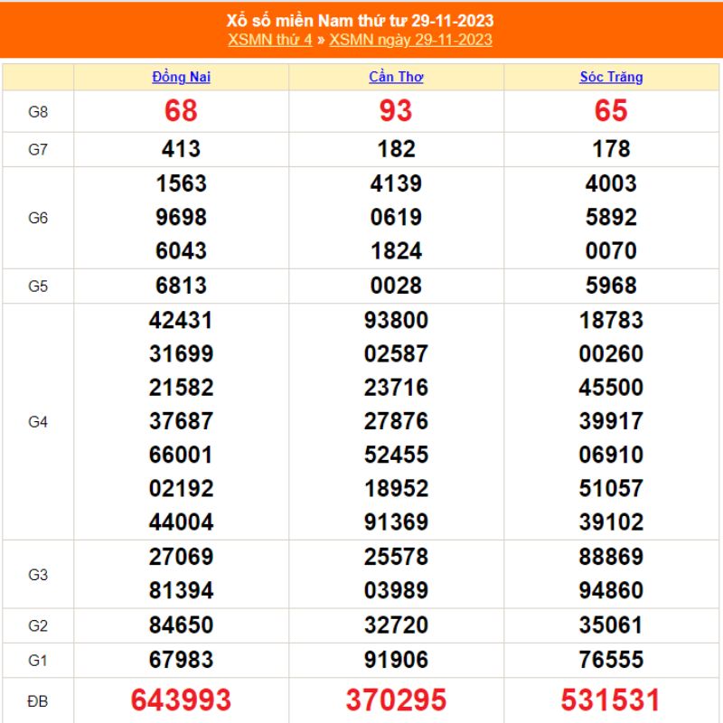 XSMN thứ 4 - Kết quả XSMN ng&agrave;y 29/11/2023