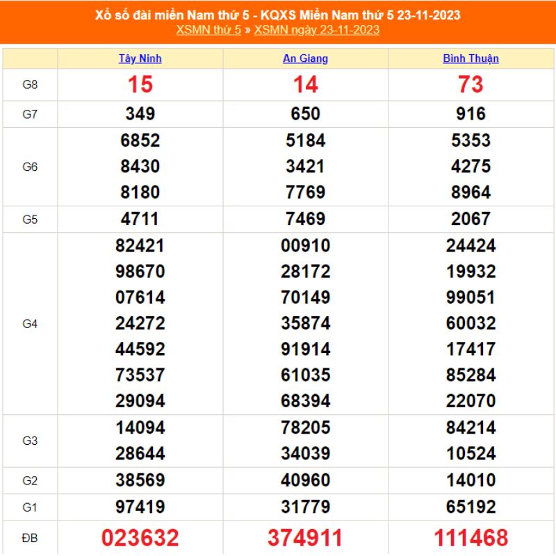 XSMN thứ 5 - Kết quả xổ số thứ Năm ngày 23/11/2023