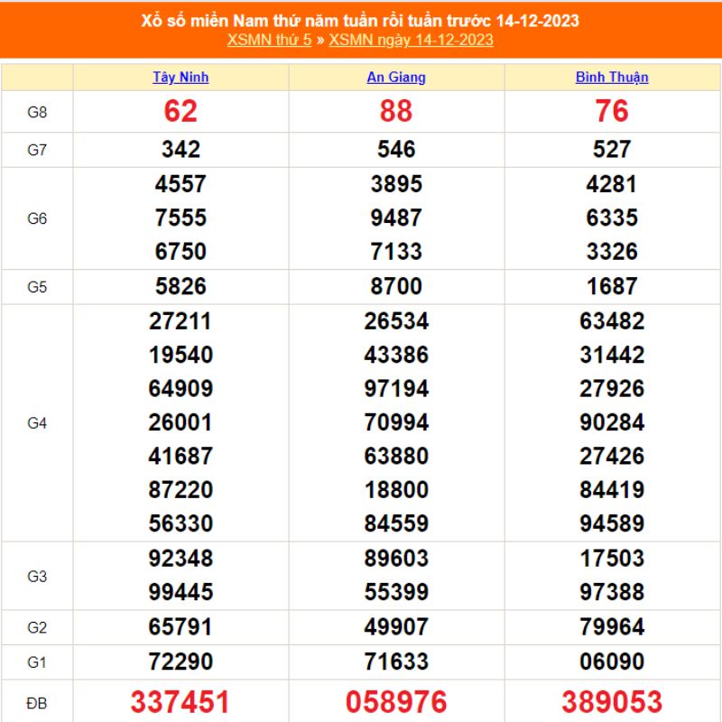 XSMN thứ 5 - KQXS miền Nam ngày 14/12/2023