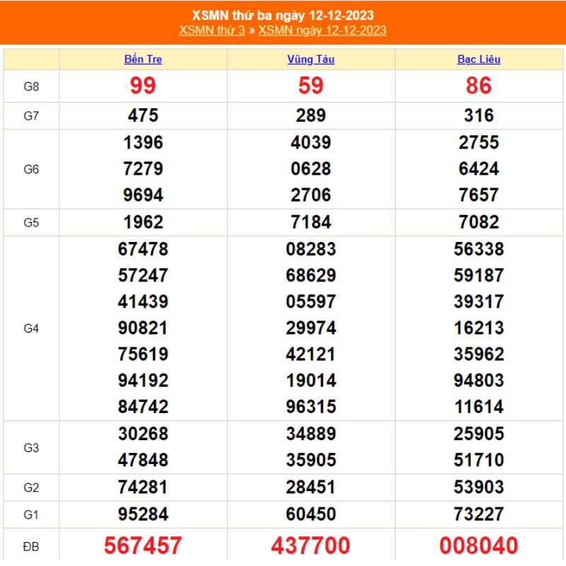 XSMN thứ Ba - Kết quả xổ số miền Nam thứ 3 ng&agrave;y 12/12/2023