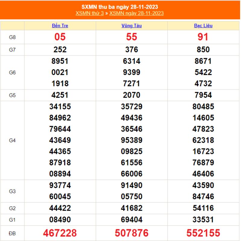 XSMN thứ Ba - Kết quả xổ số miền Nam thứ 3 ng&agrave;y 28/11/2023