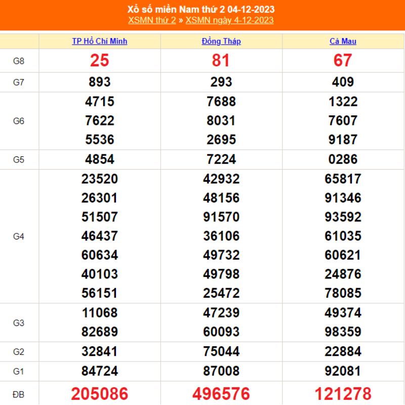 XSMN thứ Hai - Kết quả xổ số miền Nam ng&agrave;y 04/12/2023
