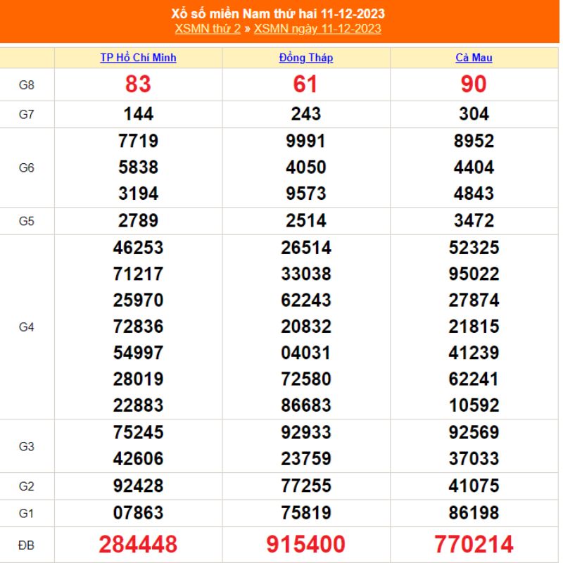 XSMN thứ Hai - Kết quả xổ số miền Nam ng&agrave;y 11/12/2023