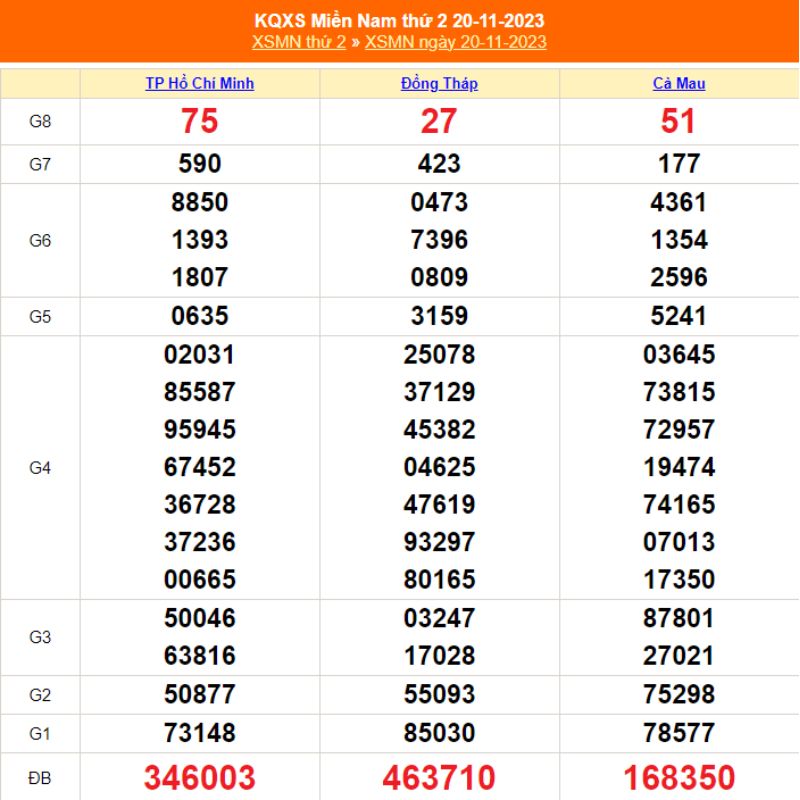XSMN thứ Hai - Kết quả xổ số miền Nam ng&agrave;y 20/11/2023