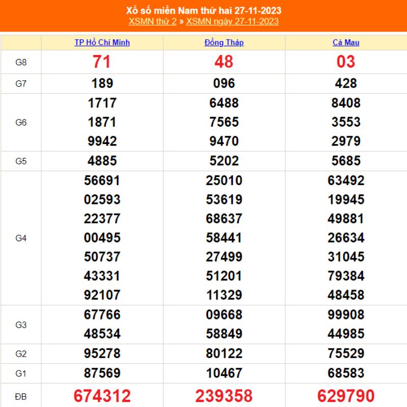 XSMN thứ Hai - Kết quả xổ số miền Nam thứ 2 ng&agrave;y 27/11/2023