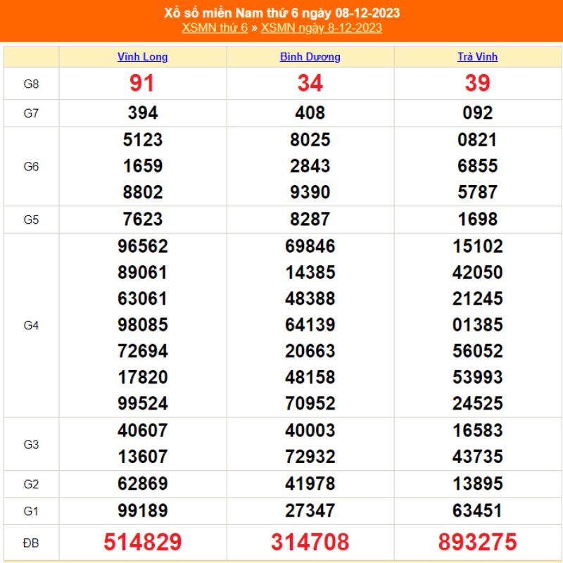 XSMN thứ S&aacute;u - Kết quả xổ số miền Nam ng&agrave;y 08/12/2023