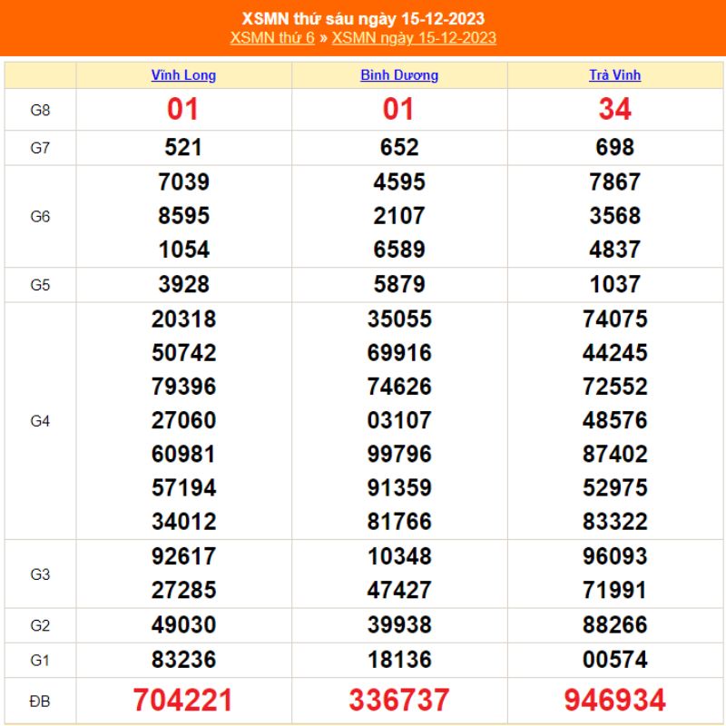 XSMN thứ S&aacute;u - Kết quả xổ số miền Nam ng&agrave;y 15/12/2023